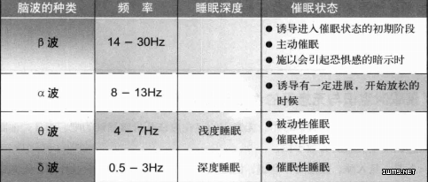 催眠下的脑波图